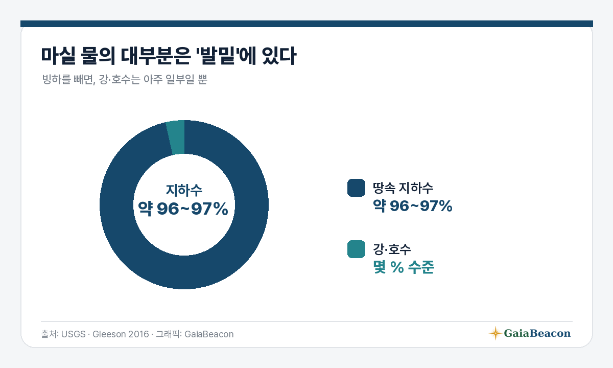 마실 물의 대부분은 지하수