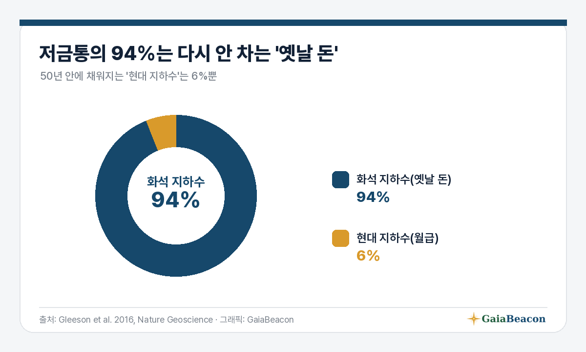 지하수의 94%는 화석 지하수