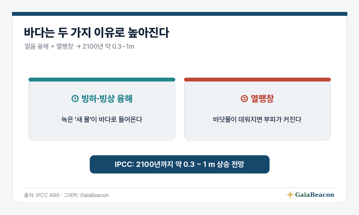 해수면 상승의 두 원인