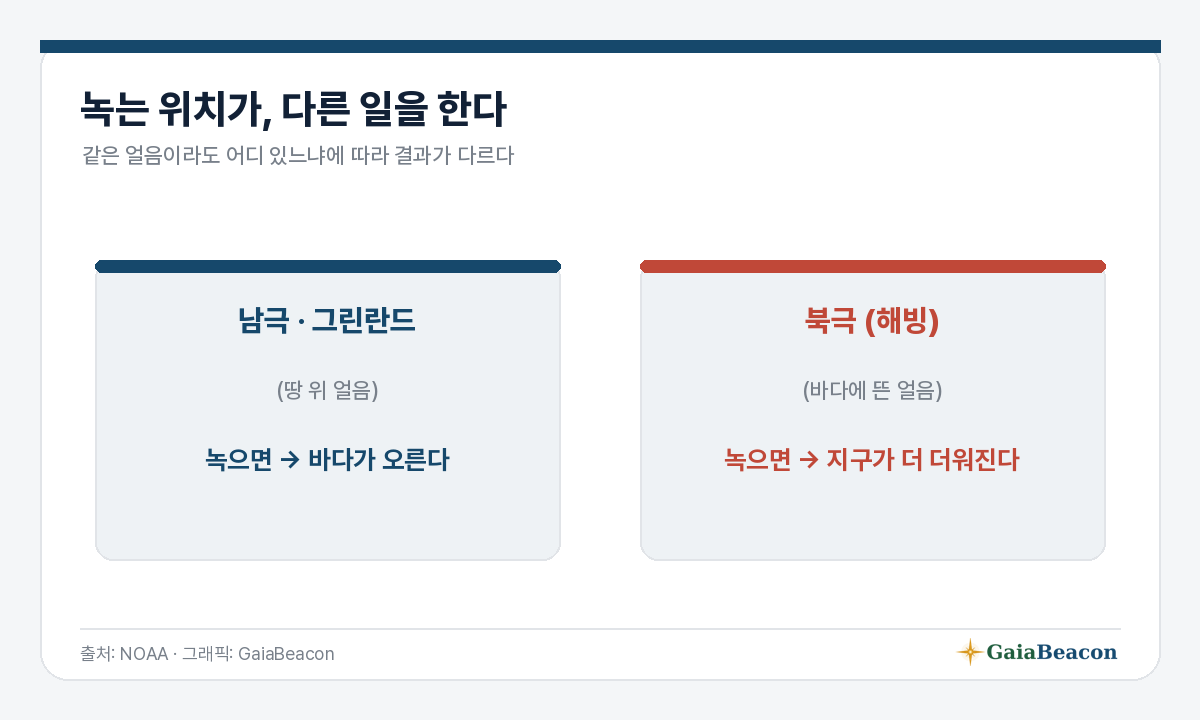 남극 그린란드 vs 북극