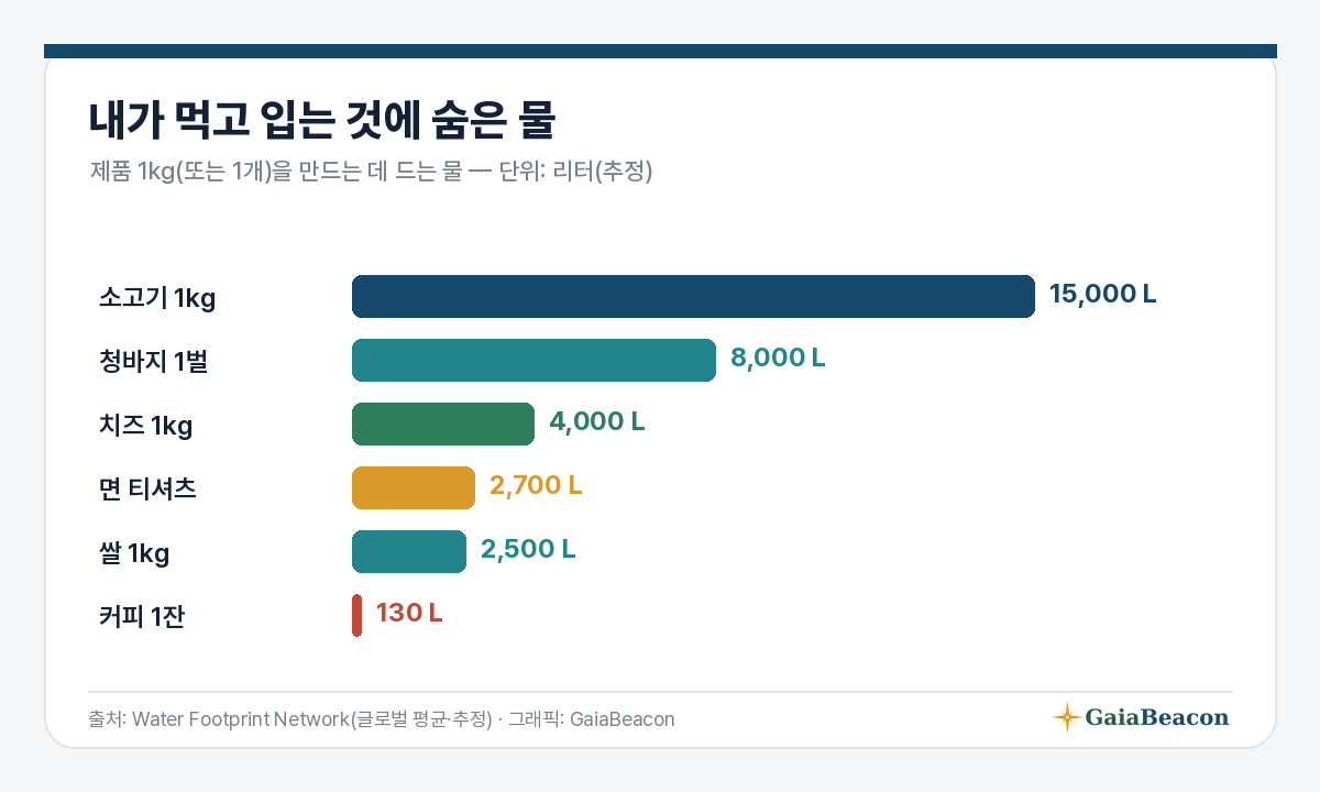 물발자국 — 숨은 물(리터)