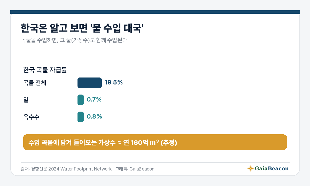 한국은 물 수입 대국