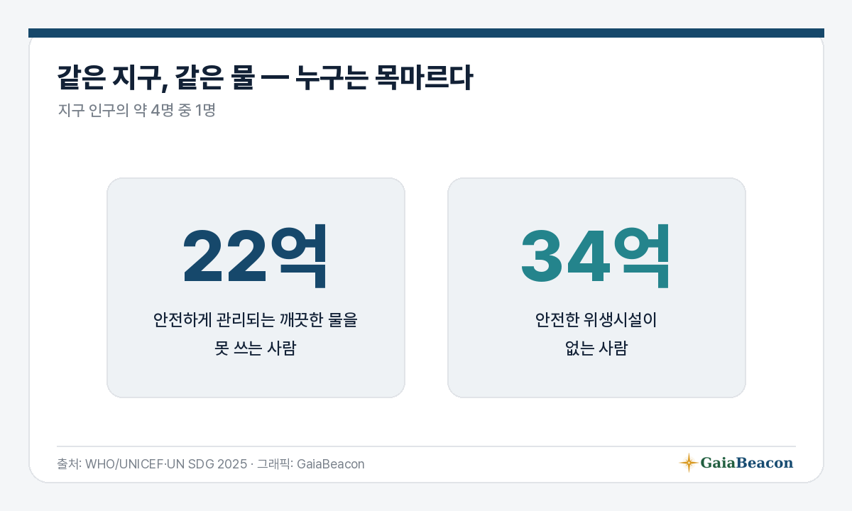 22억·34억 — 물 없는 사람들
