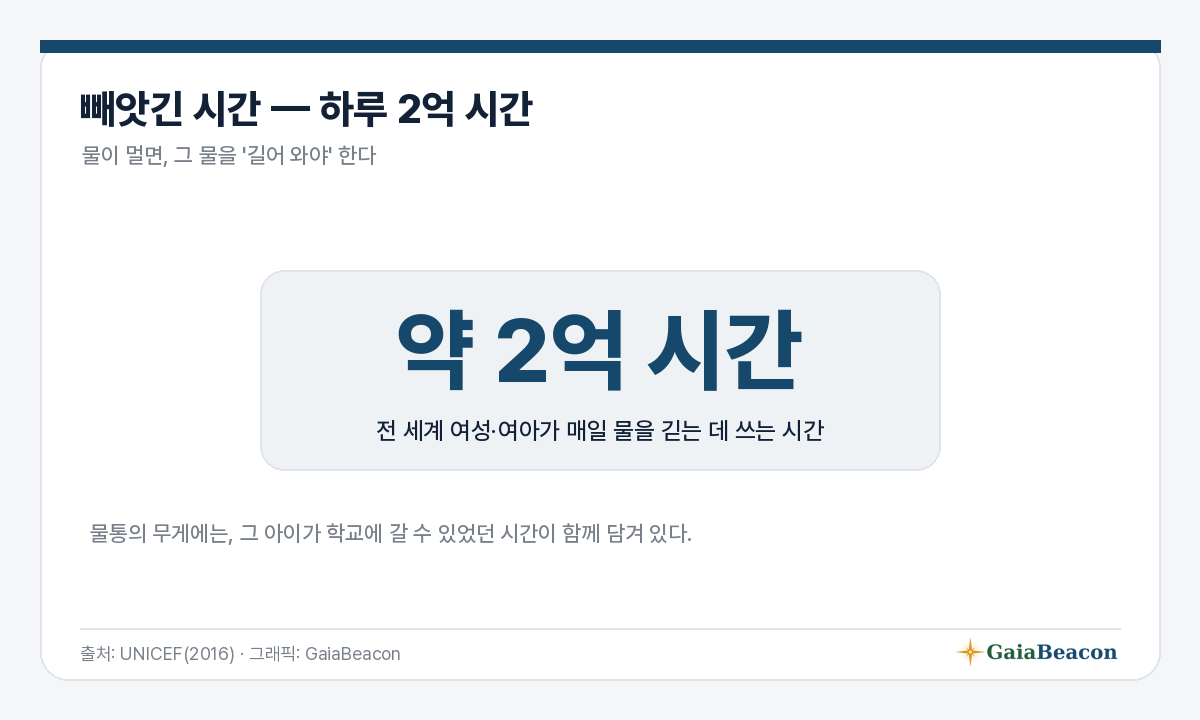 하루 2억 시간 — 물 긷기