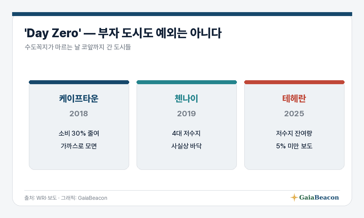 Day Zero — 부자 도시도 예외 아니다