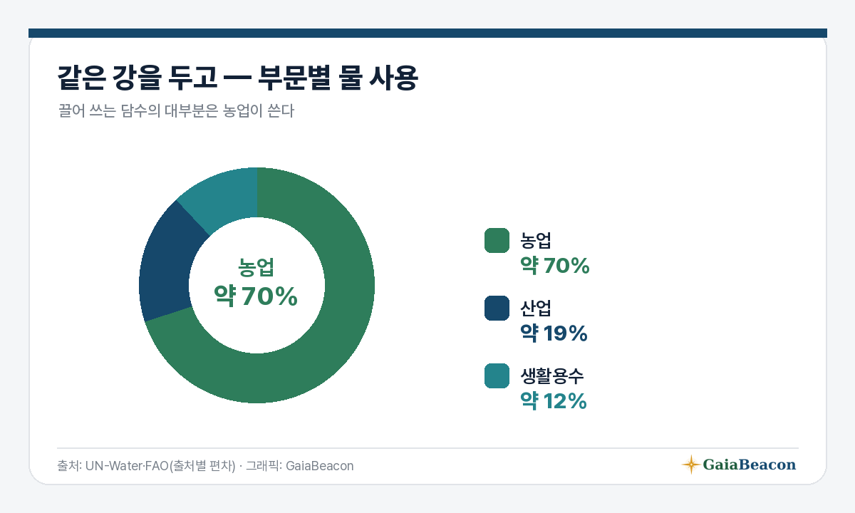 부문별 물 사용 — 농업 약 70%
