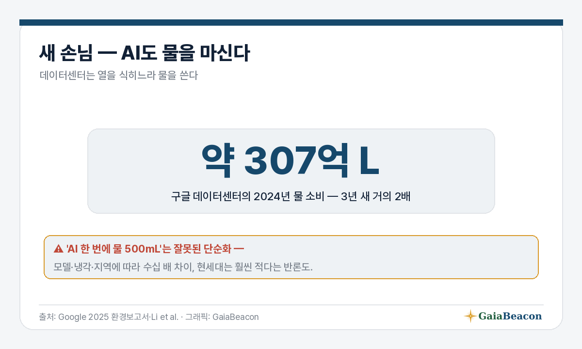 AI도 물을 마신다 — 구글 307억 L