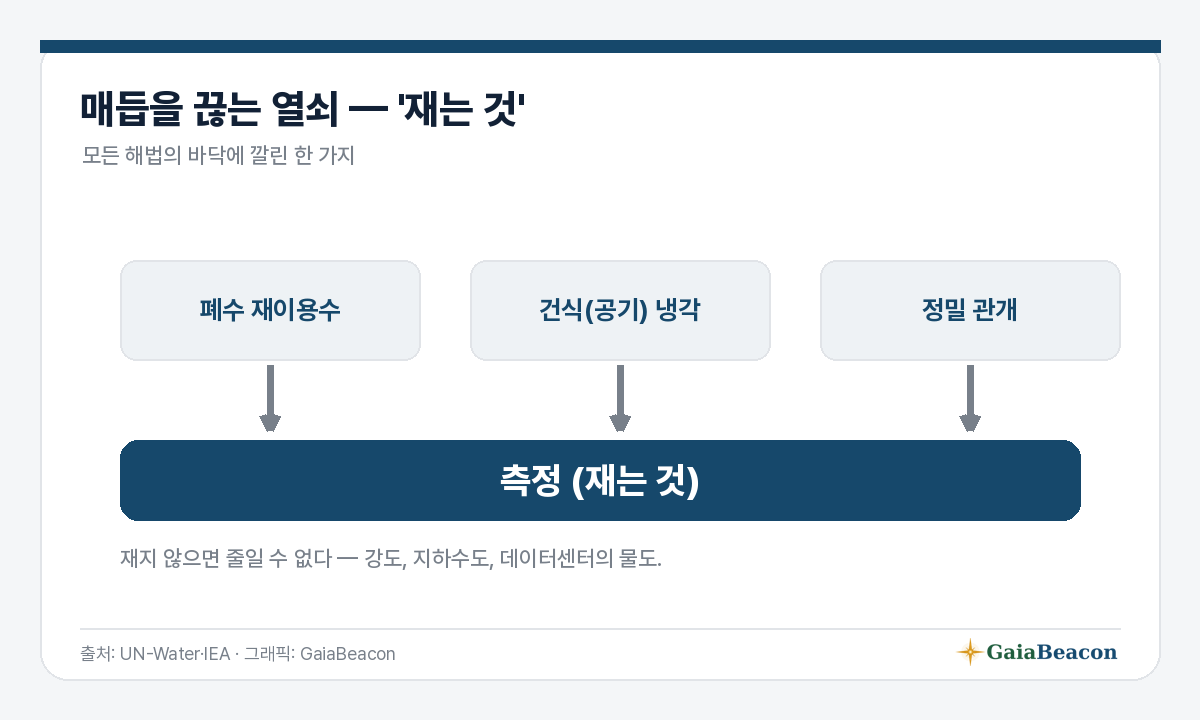 매듭을 끊는 열쇠 — 측정