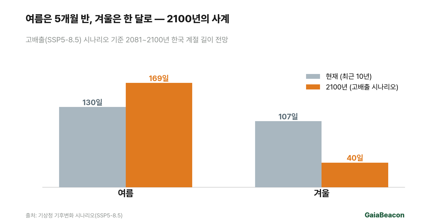 고배출 시나리오 2100년 한국 여름·겨울 길이 전망