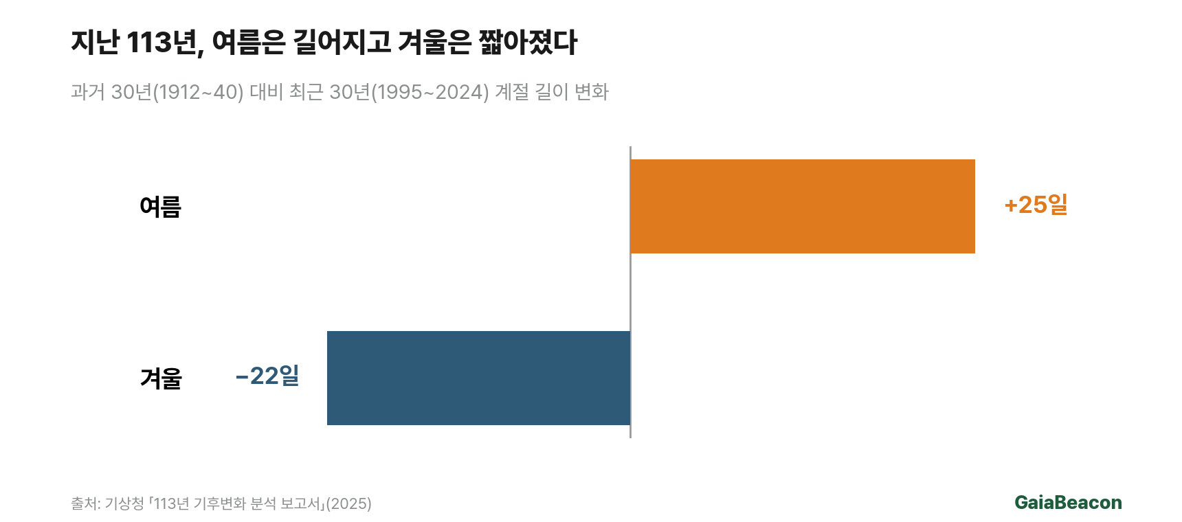 과거 30년 대비 최근 30년 계절 길이 변화
