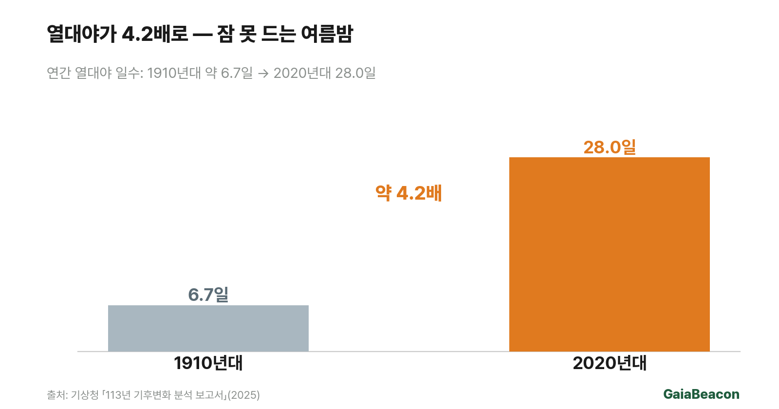 연간 열대야 일수 증가 추이