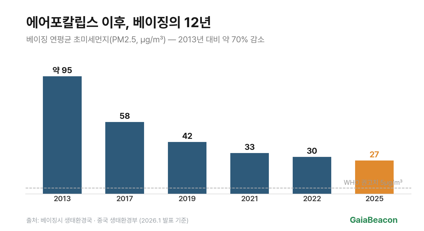 베이징 연평균 PM2.5 추이 — 2013년 약 95㎍/㎥에서 2025년 27㎍/㎥로 약 70% 감소.