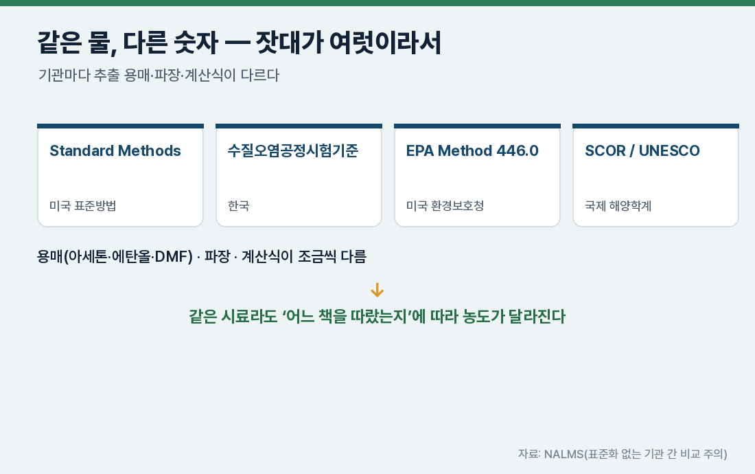 같은 물, 다른 숫자 — 기관마다 다른 잣대