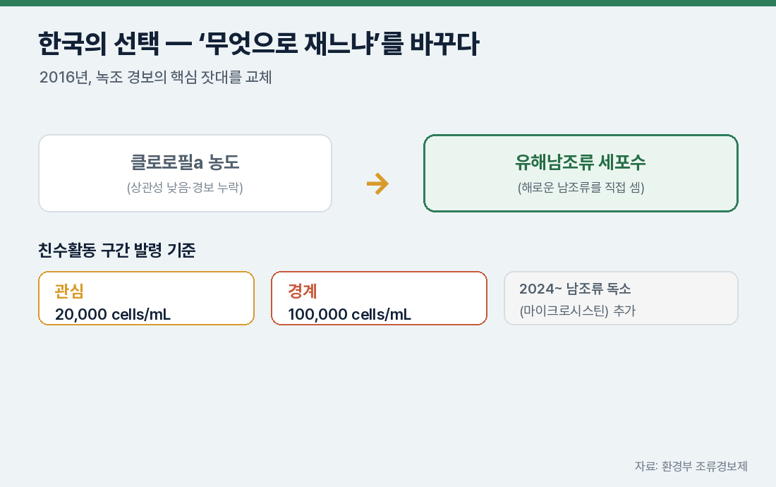 한국의 선택 — 클로로필a에서 유해남조류 세포수로