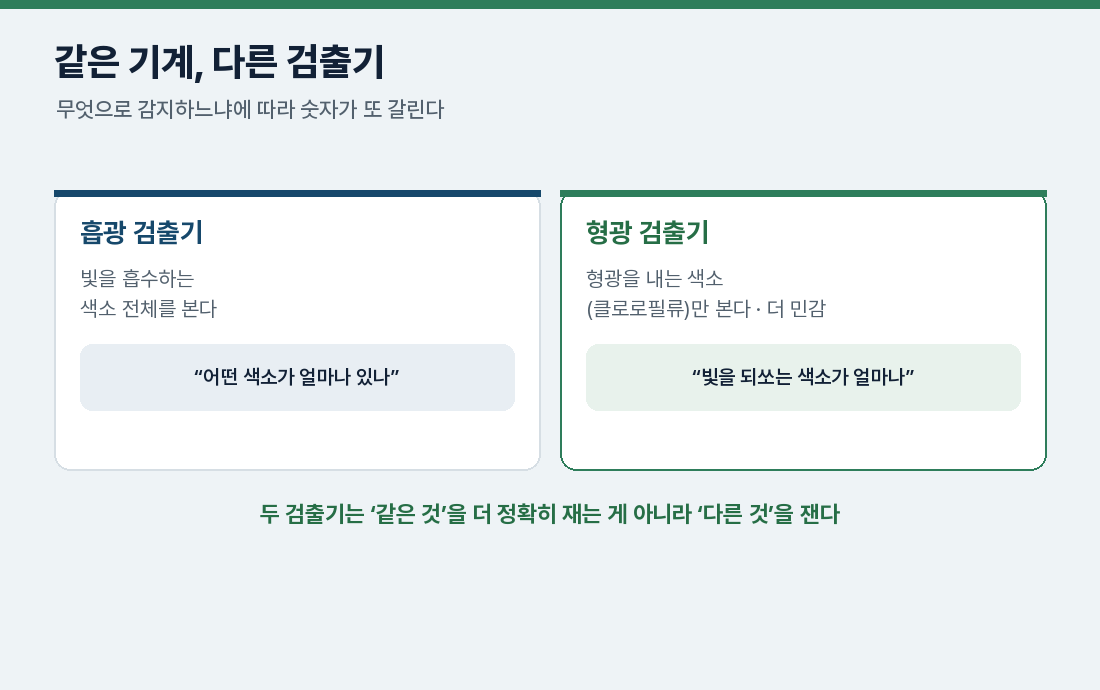 같은 기계, 다른 검출기 — 흡광과 형광