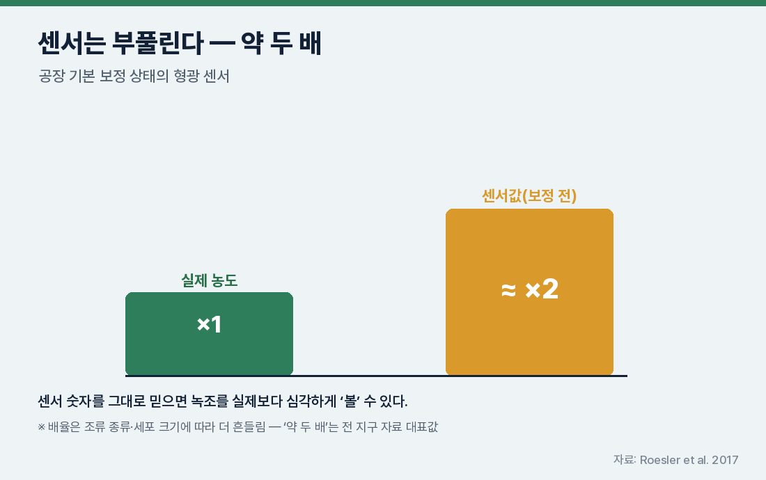 센서는 부풀린다 — 공장 보정값의 약 2배 과대평가