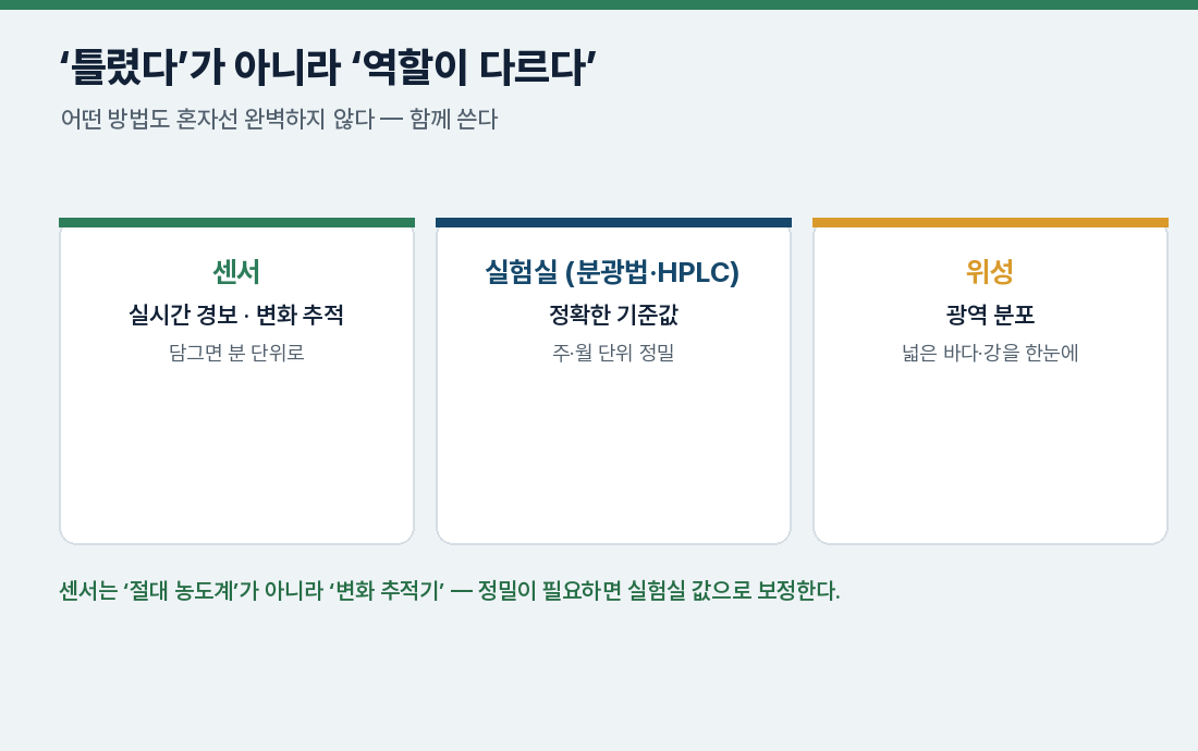 역할 분담 — 센서·실험실·위성