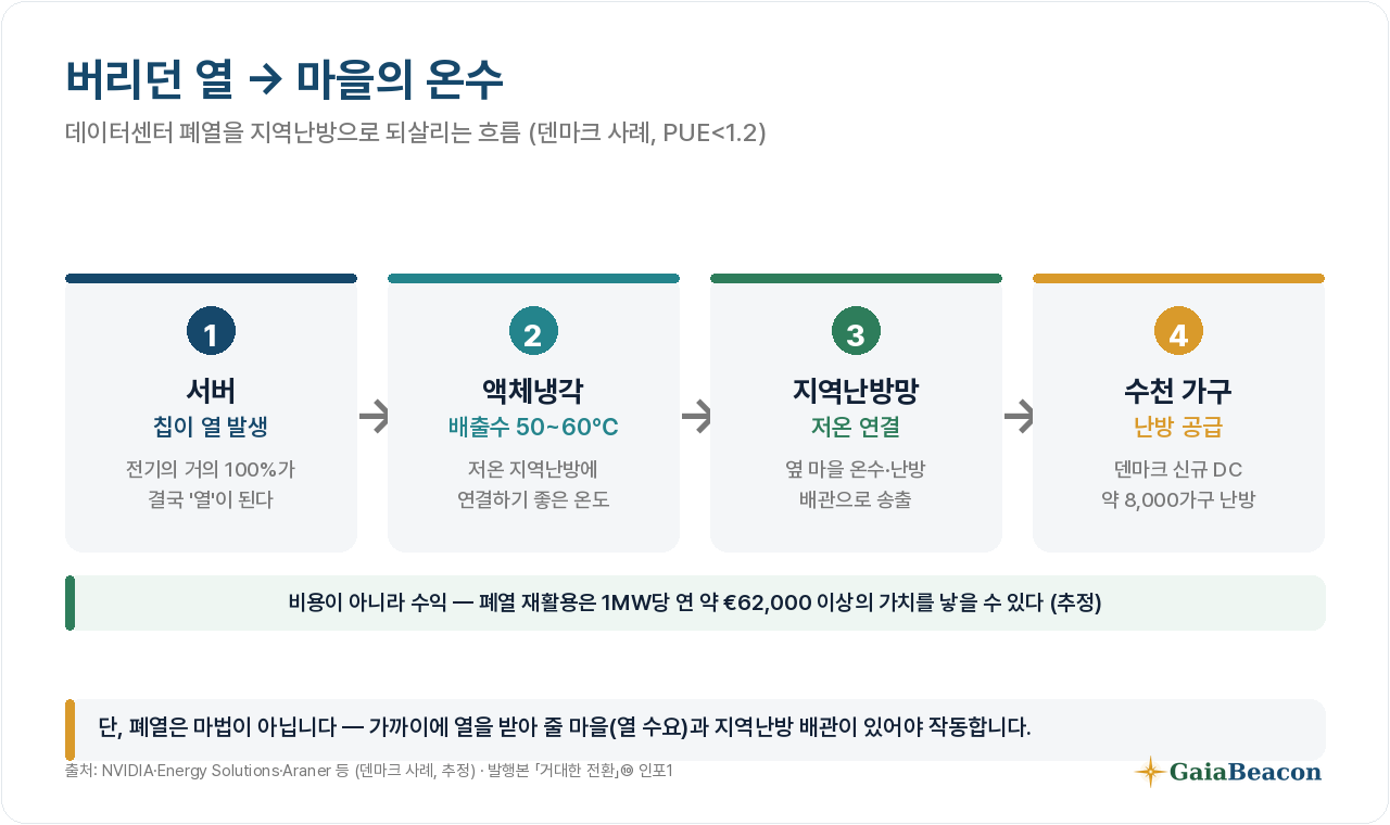 데이터센터 폐열, 버리지 않고 난방으로 — 흐름도