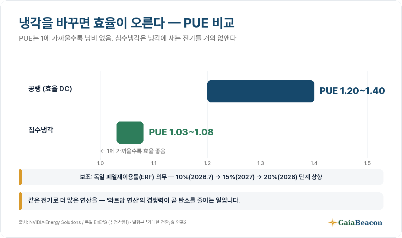 냉각 효율(PUE)이 말하는 것
