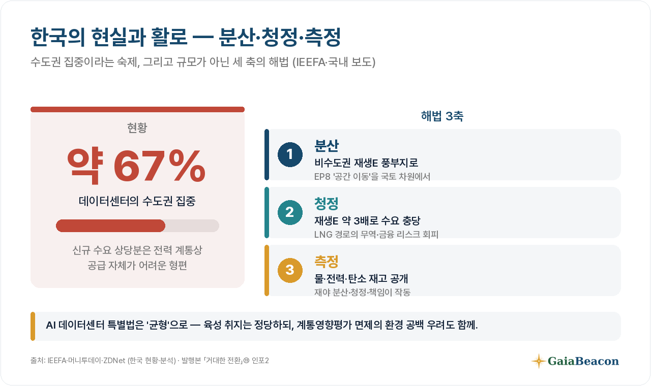 한국의 선택 — 해법 3축