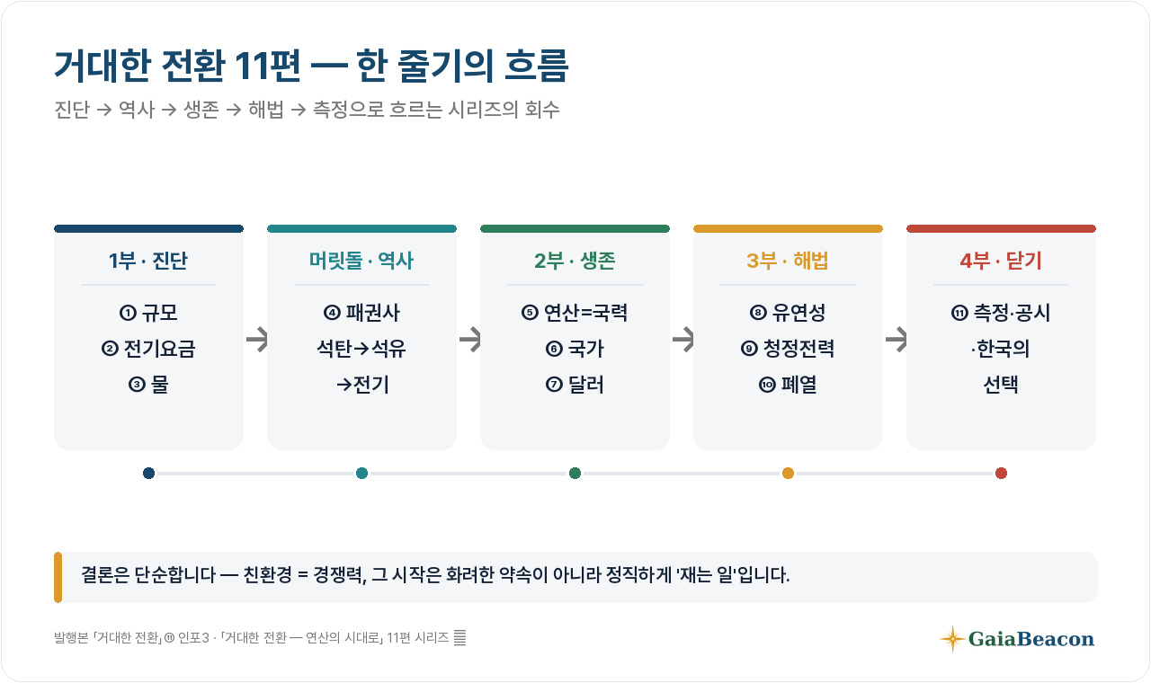 「거대한 전환」 11편 한눈에 보기 (타임라인)
