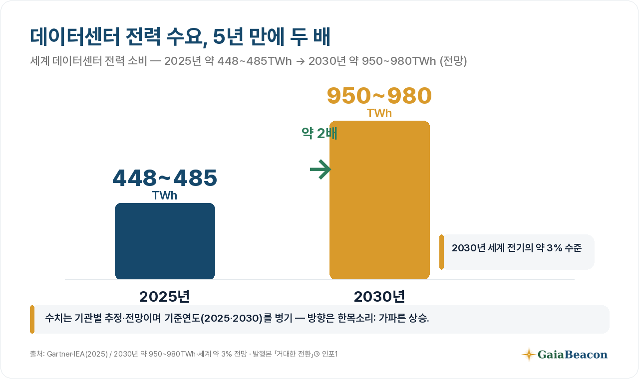 데이터센터 전력 수요는 2025년 약 448~485TWh에서 2030년 약 950~980TWh로 — 약 2배(전망).