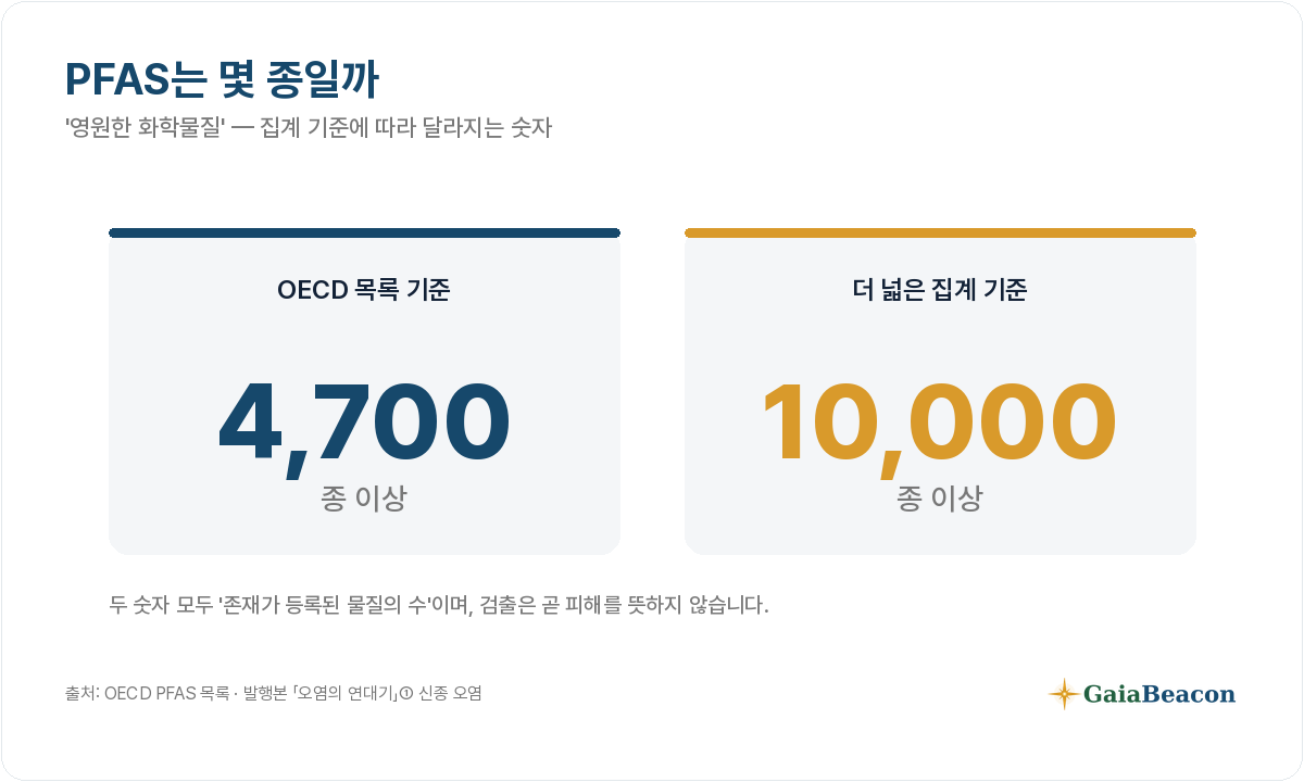 PFAS는 OECD 기준 4,700종 이상, 더 넓게는 1만 종 이상으로 집계된다.