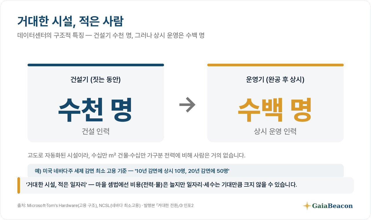 거대한 시설, 적은 사람 — 건설기 수천 명, 상시 운영은 수백 명.