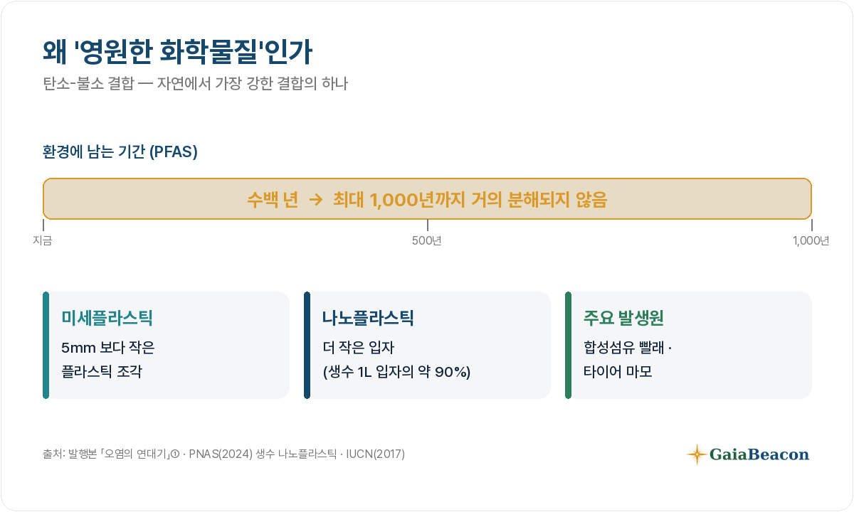 미세플라스틱은 5㎜ 미만, 주요 발생원은 합성섬유·타이어 — 수백 년 잔류한다.