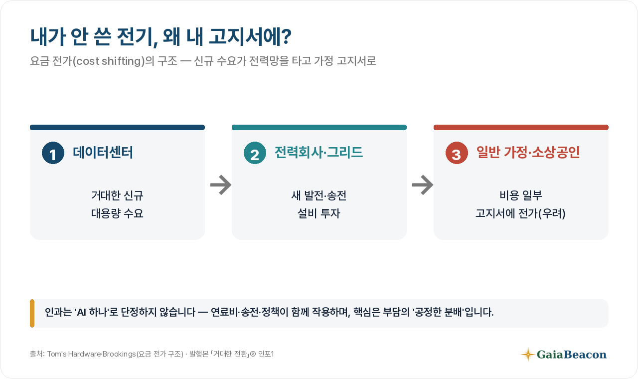 요금 전가의 구조 — 데이터센터의 신규 수요가 그리드 증설을 부르고, 그 일부가 가정 요금으로.