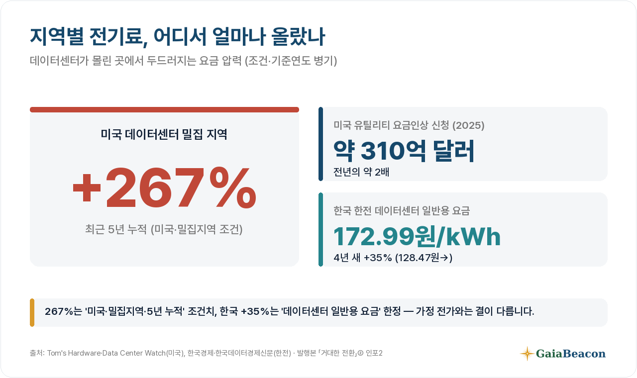 지역별 전기료 — 미국 밀집지역 5년 누적 +267%, 한전 데이터센터 요금 172.99원(4년 +35%).