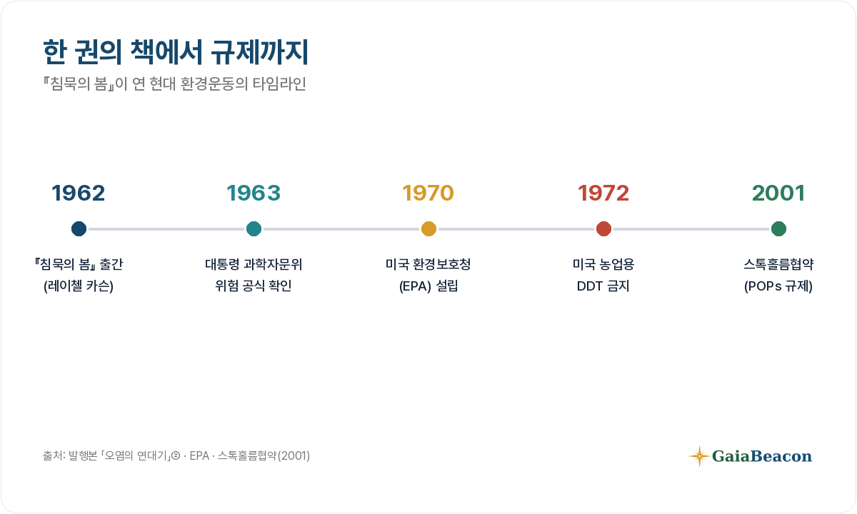 『침묵의 봄』(1962)에서 미국 DDT 사용 금지(1972)까지.