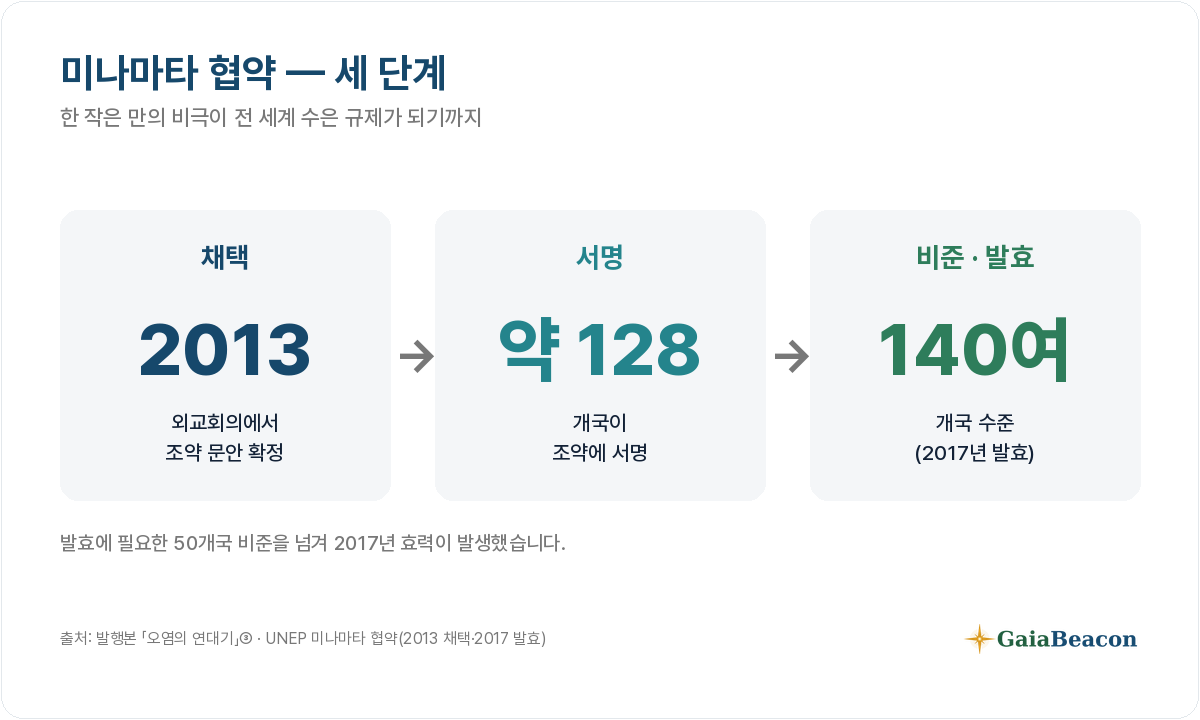 미나마타 협약: 채택(2013)·서명(약 128개국)·비준(140여 개국, 2017 발효).
