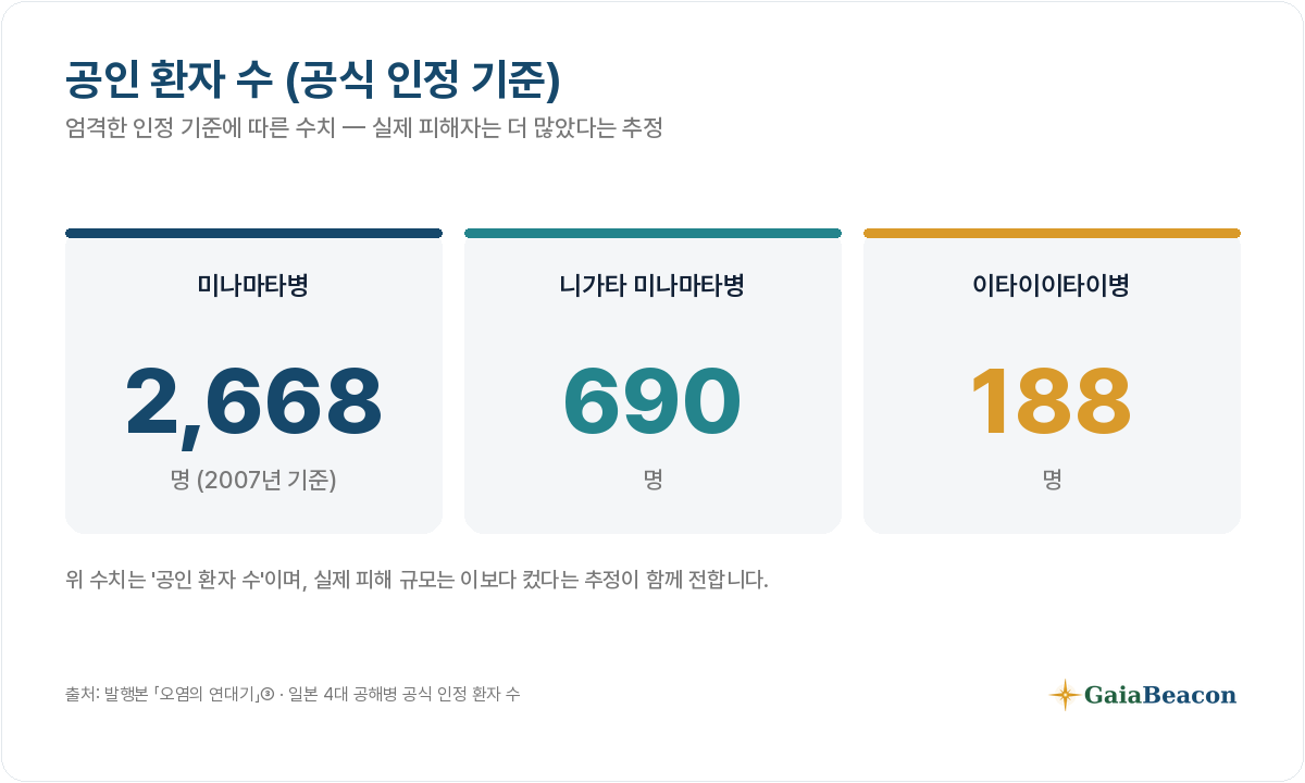 공식 인정 환자 — 미나마타 2,668명·니가타 690명·이타이이타이 188명.