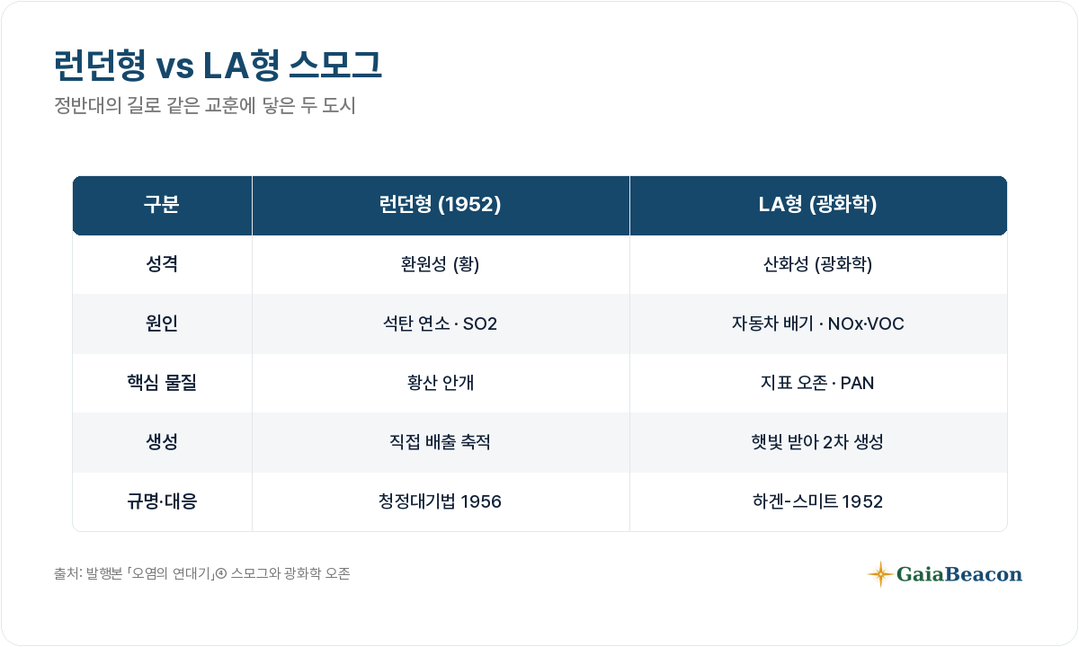 런던형(환원성)과 LA형(광화학) 스모그의 차이.
