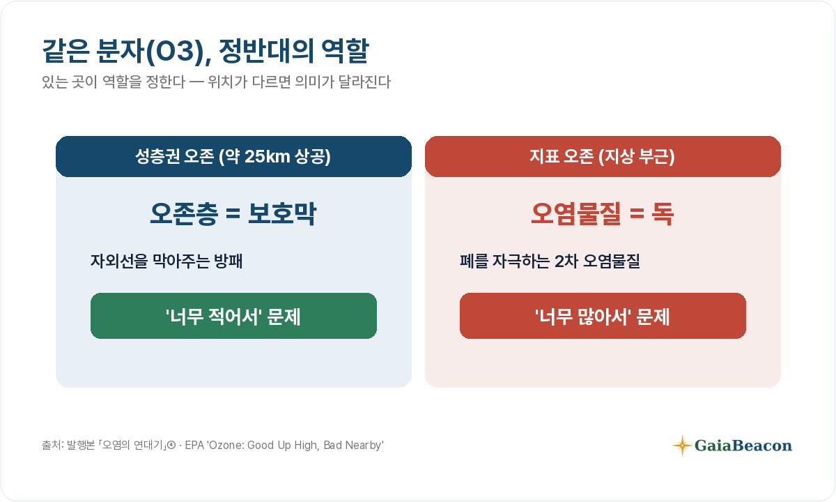 성층권 오존은 보호막, 지표 오존은 독 — 같은 분자의 두 얼굴.