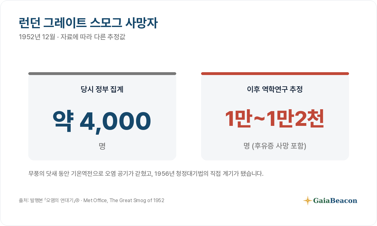 1952년 런던 그레이트 스모그 사망: 정부 약 4,000명, 역학 추정 1만~1만2천명.