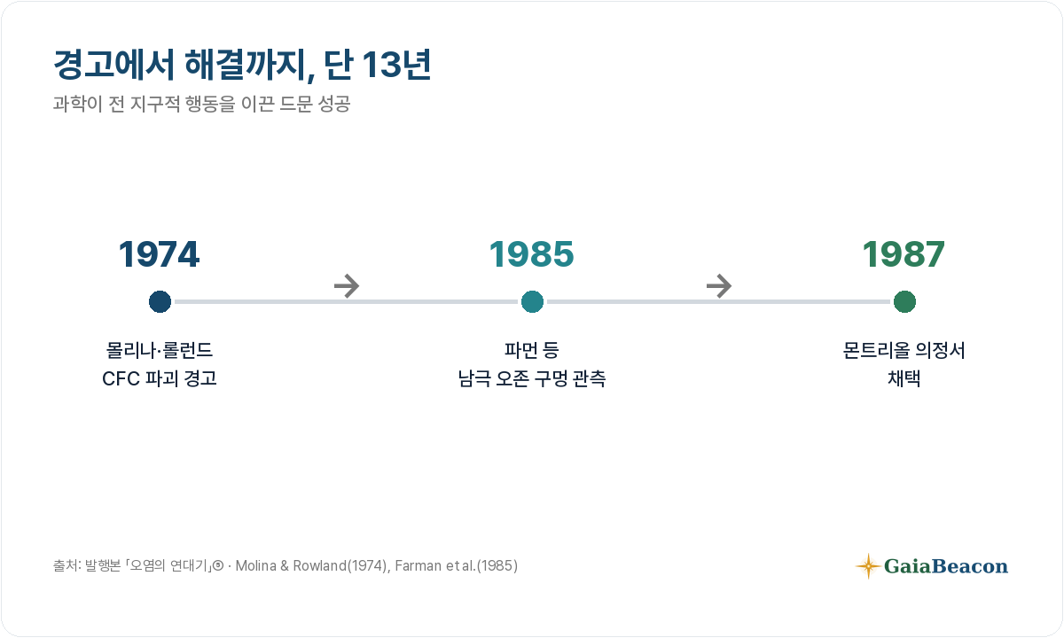 1974년 경고→1985년 관측→1987년 몬트리올 의정서, 단 13년.