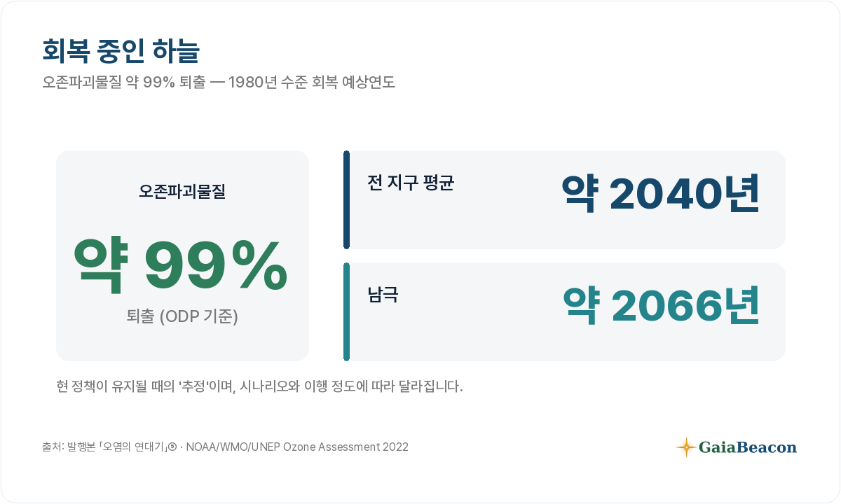 오존파괴물질 약 99% 퇴출, 회복 예상 전지구 약 2040년·남극 약 2066년.