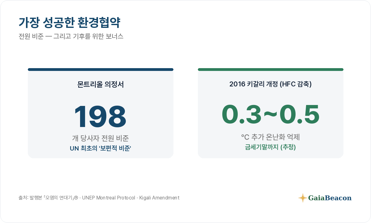 몬트리올 198개 당사자 보편적 비준 + 키갈리로 0.3~0.5℃ 추가 억제.