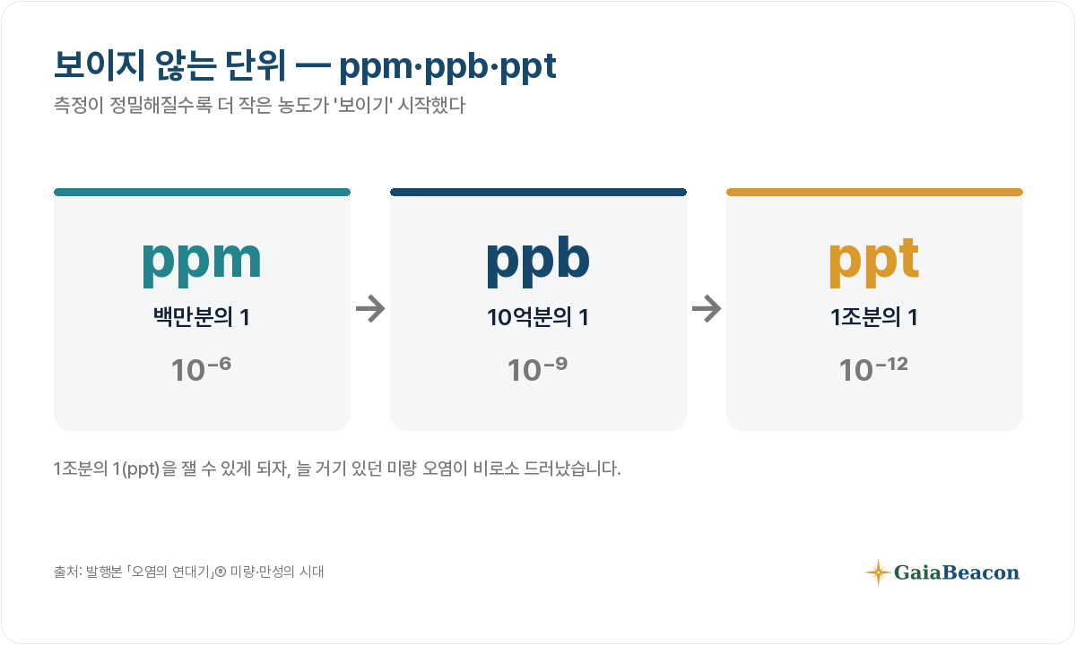 농도 단위 ppm→ppb→ppt — 측정이 1조분의 1까지 내려갔다.