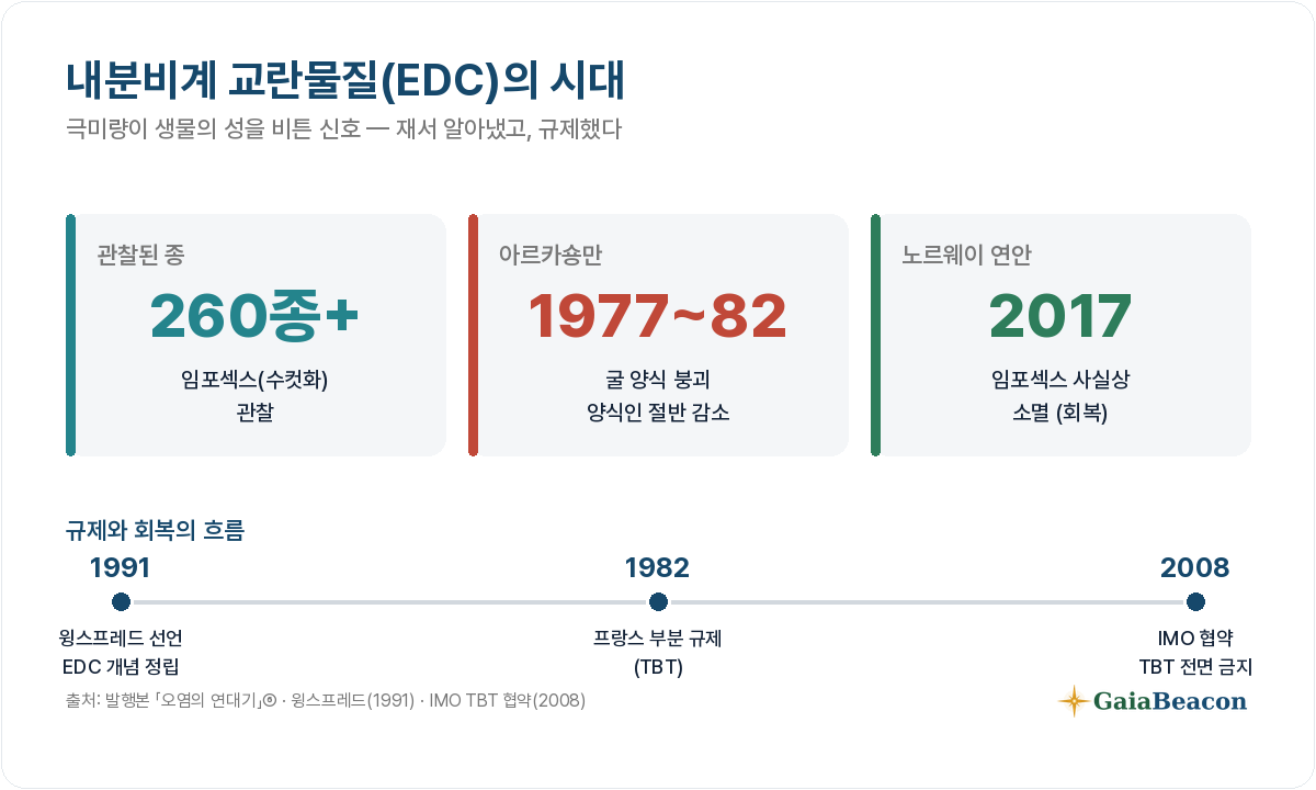 미량·만성 오염의 발견과 규제 — 임포섹스·내분비교란물질의 시대.
