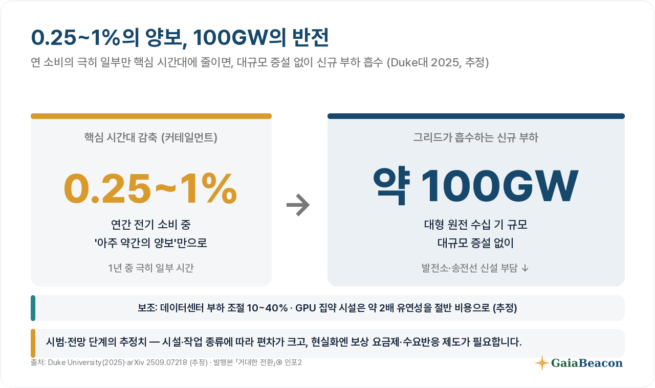 연 소비의 0.25~1%만 핵심시간대에 줄이면 약 100GW 흡수 (Duke대, 2025·추정)