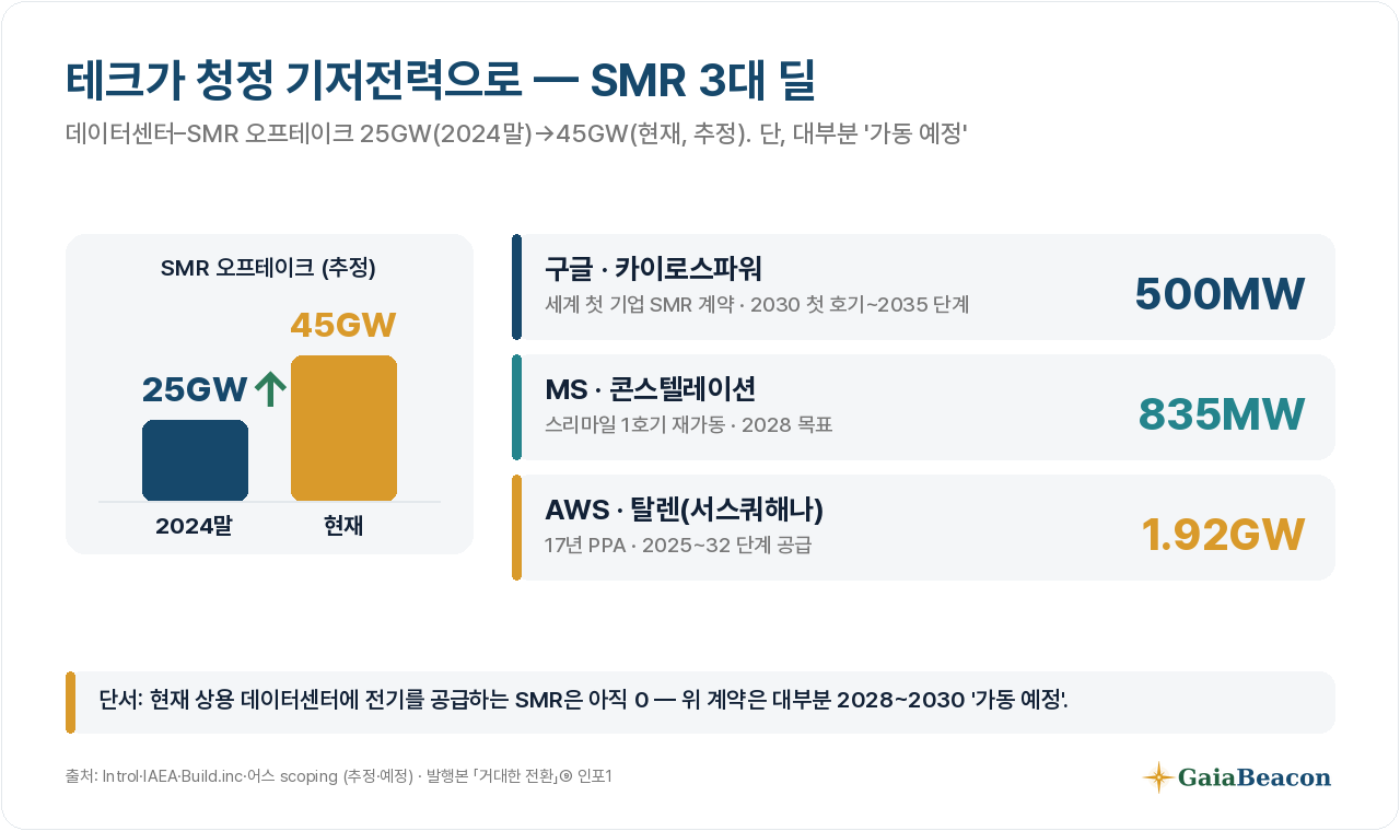 SMR·청정전력 확대 — 25→45GW와 3대 딜