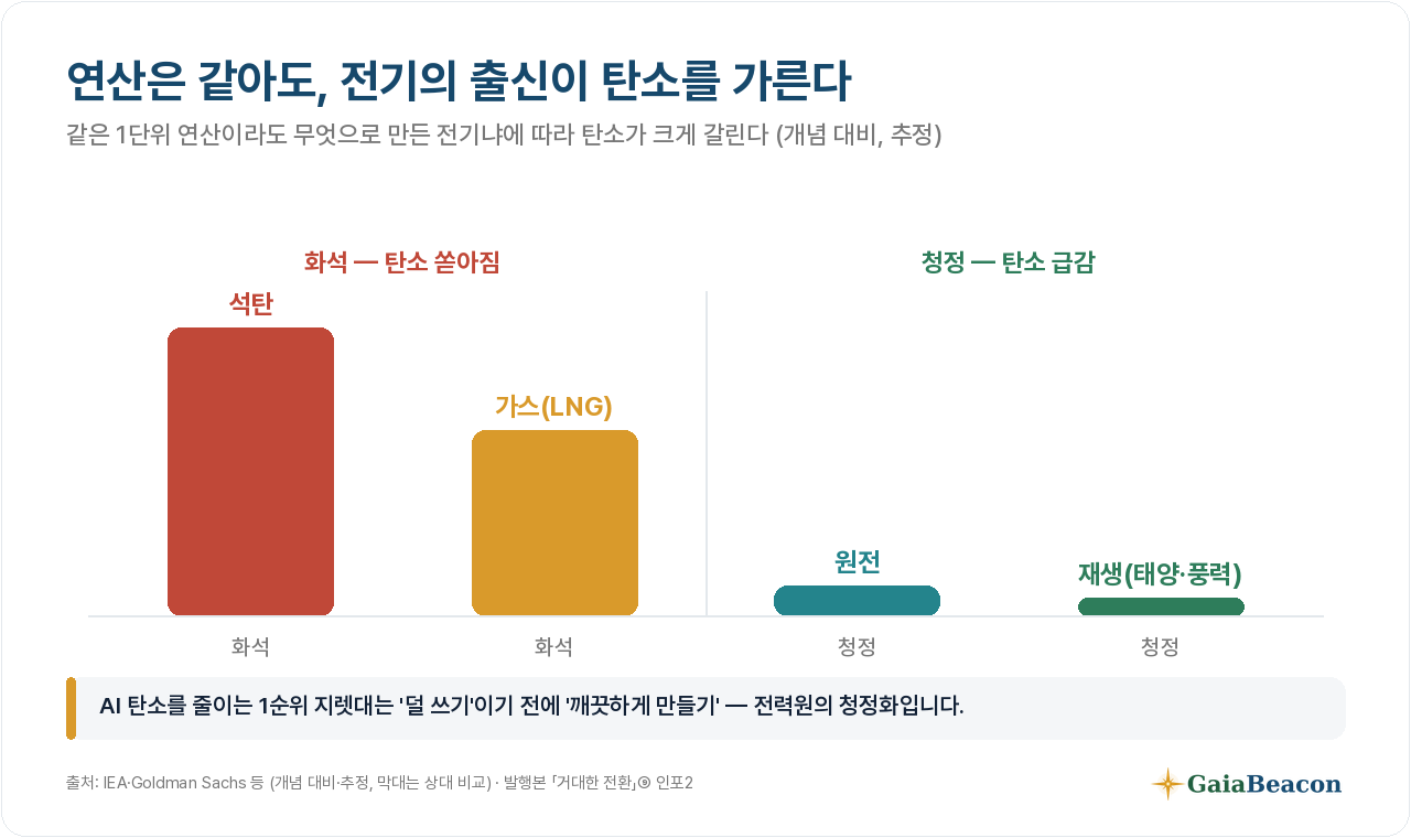 전력원별 AI 1kWh의 탄소발자국