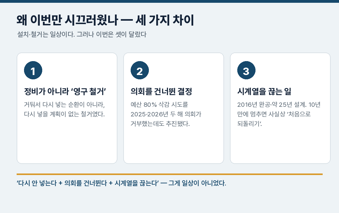 왜 이번만 시끄러웠나 — 세 가지 차이