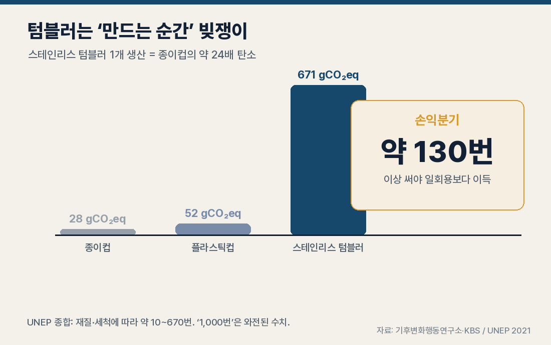 텀블러는 만드는 순간 빚쟁이 — 손익분기 약 130번