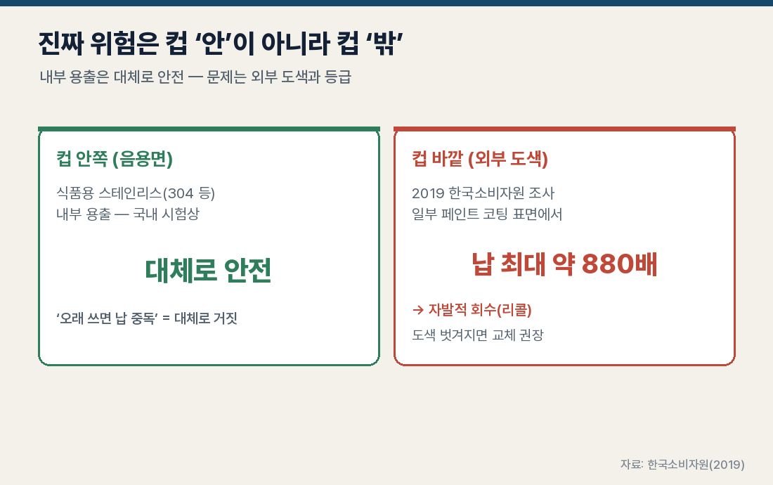 진짜 위험은 컵 안이 아니라 바깥 — 외부 도색·불분명한 등급