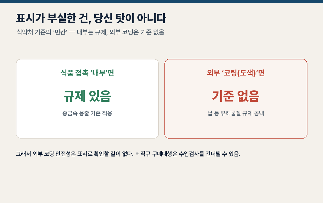 규제의 빈칸 — 내부는 규제, 외부 코팅은 기준 없음