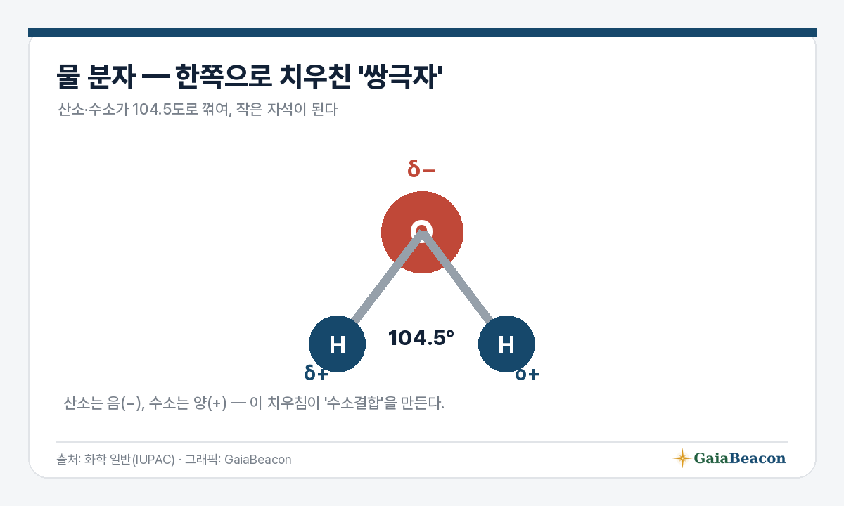 물 분자 — 104.5도 쌍극자 구조